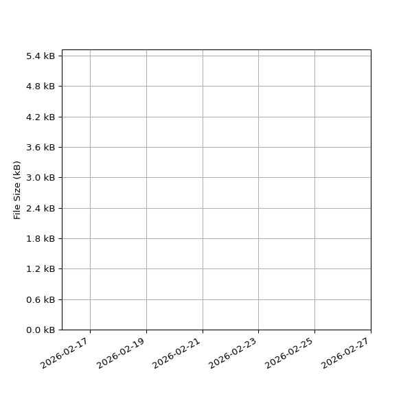 Graph of Total File Size against time