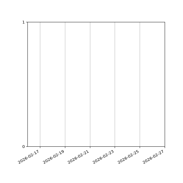 Graph of Files failing schema validation against time