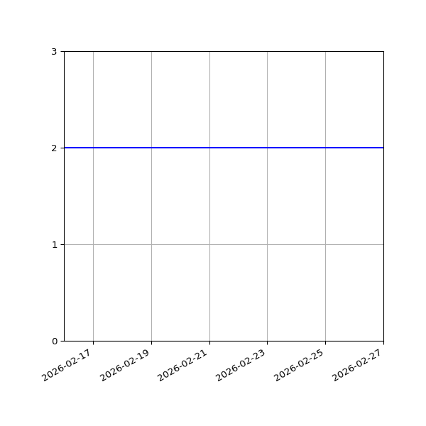 Graph of Files per version against time