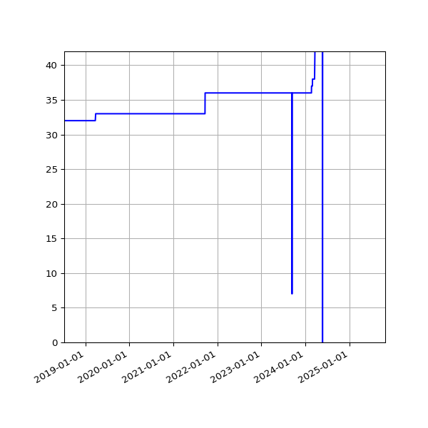 Graph of Activities against time
