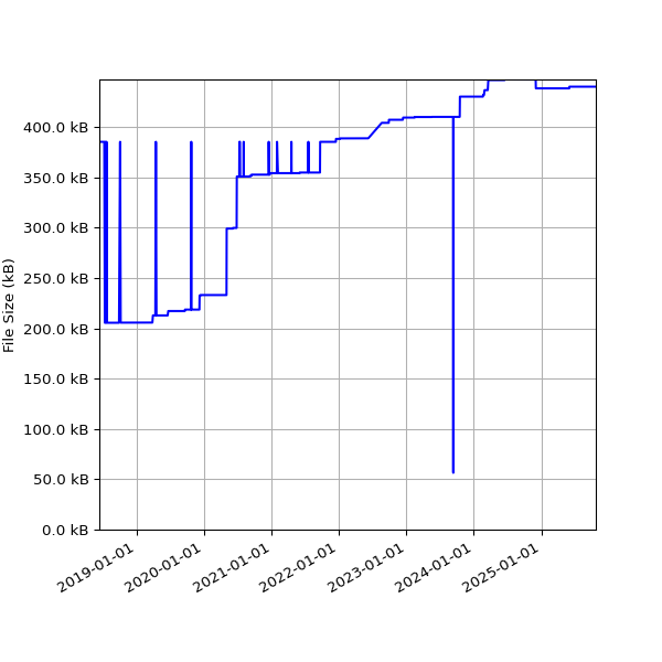 Graph of Total File Size against time