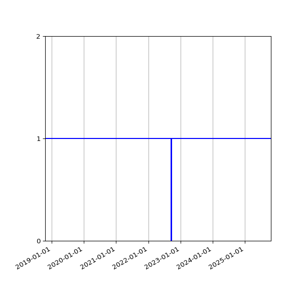 Graph of Activities against time