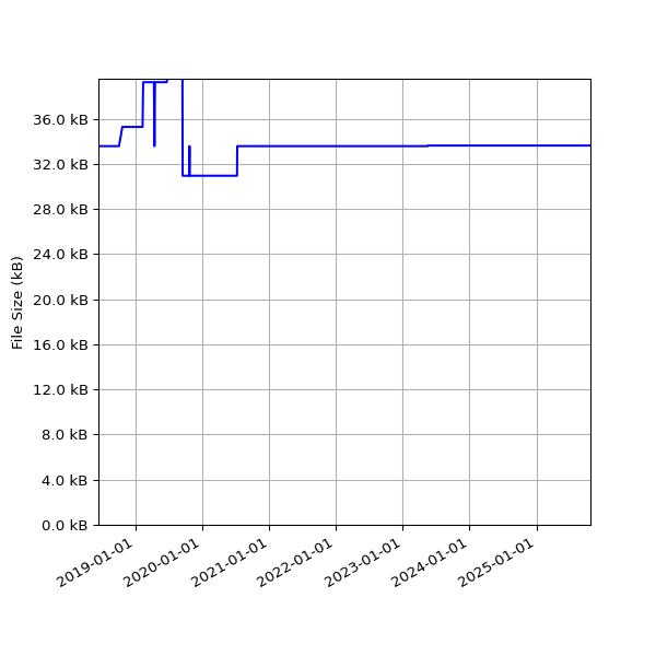 Graph of Total File Size against time