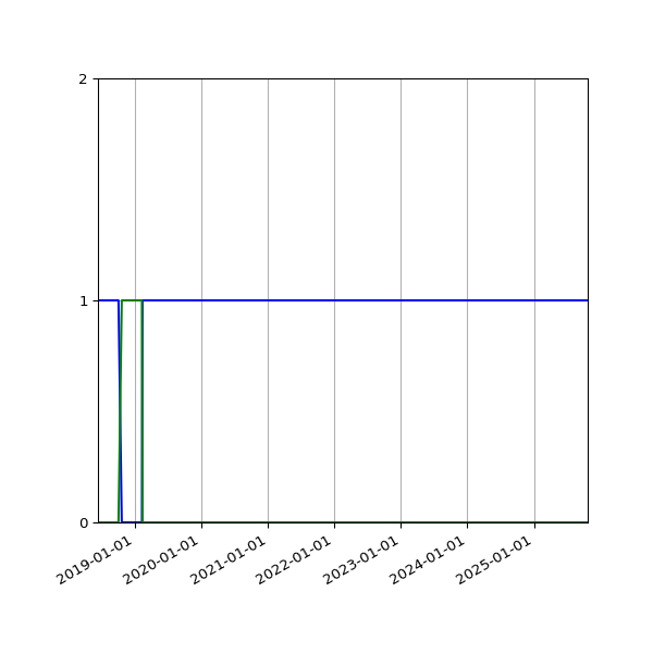 Graph of Files per version against time