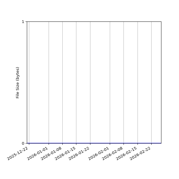 Graph of Total File Size against time