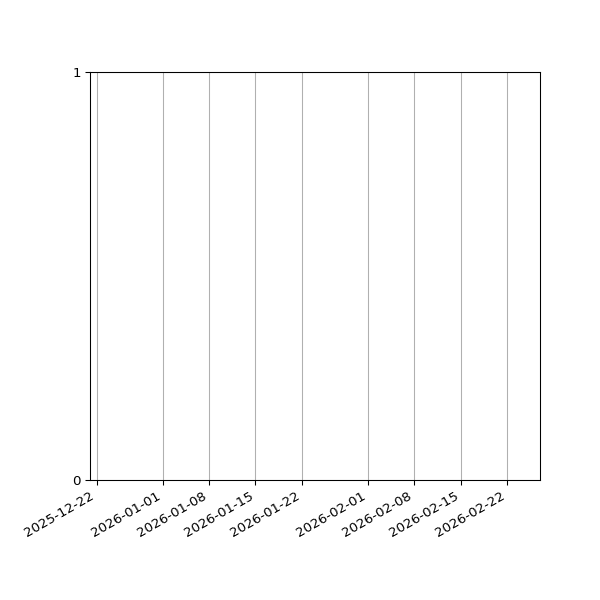 Graph of Files per version against time