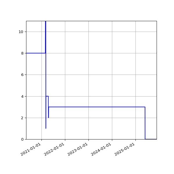 Graph of Activities against time