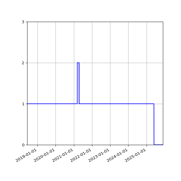 Graph of Activity Files against time