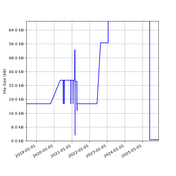 Graph of Total File Size against time