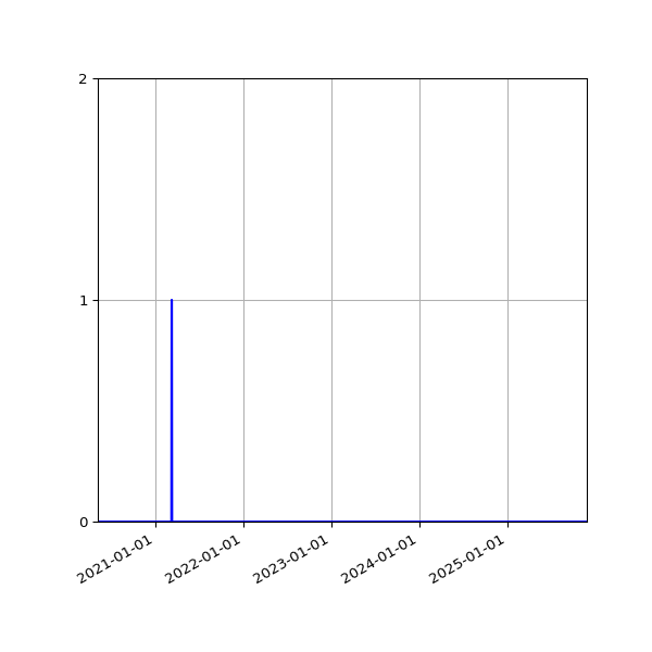 Graph of Files where XML is not well-formed against time