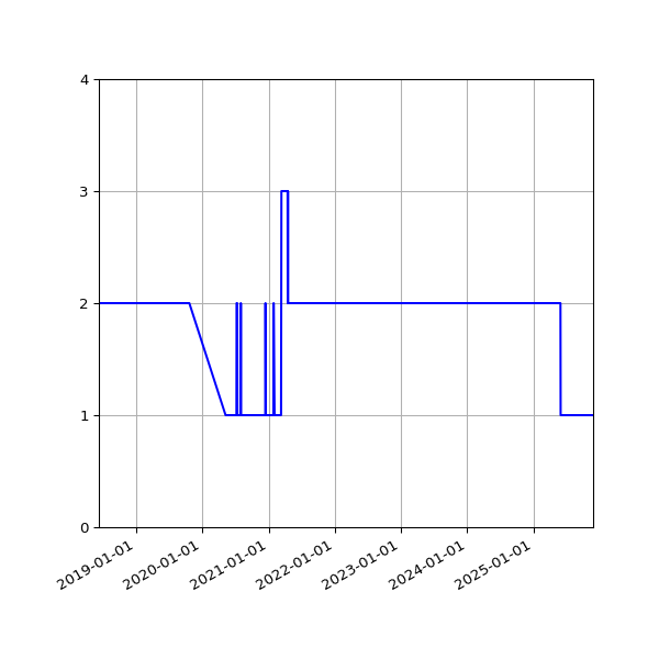Graph of Files per version against time