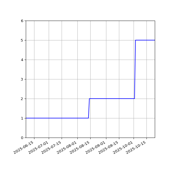 Graph of Activities against time
