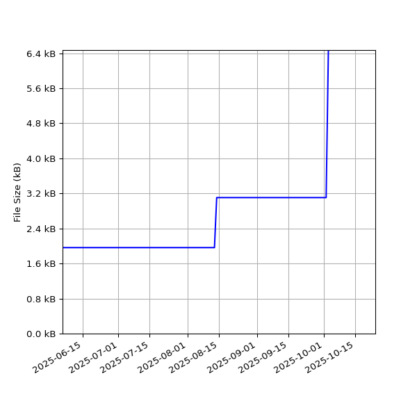 Graph of Total File Size against time