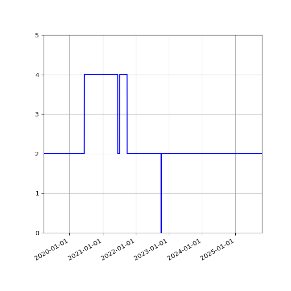 Graph of Activities against time