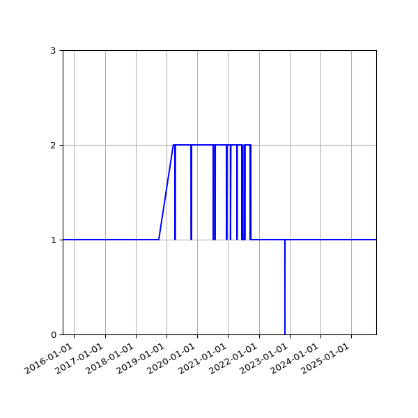 Graph of Activity Files against time