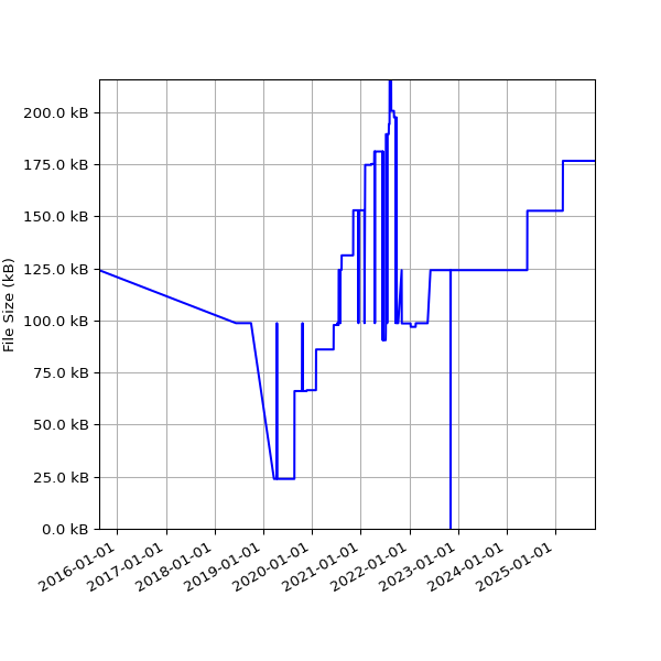 Graph of Total File Size against time