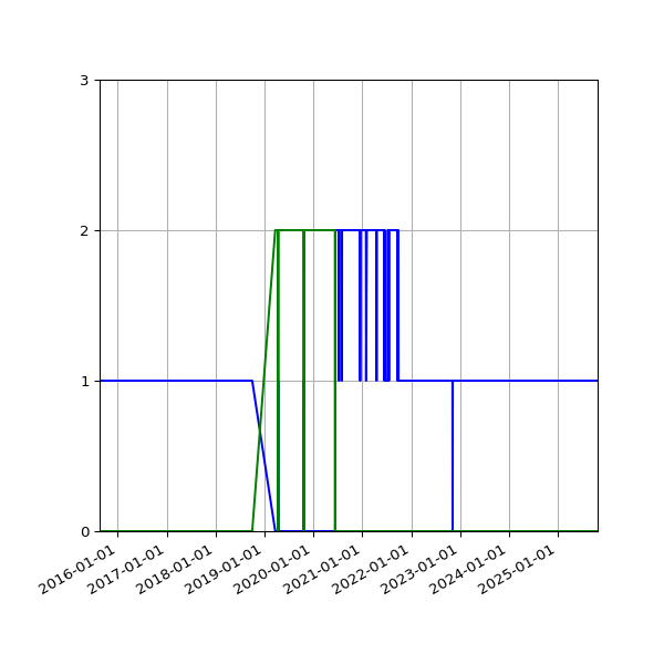 Graph of Files per version against time