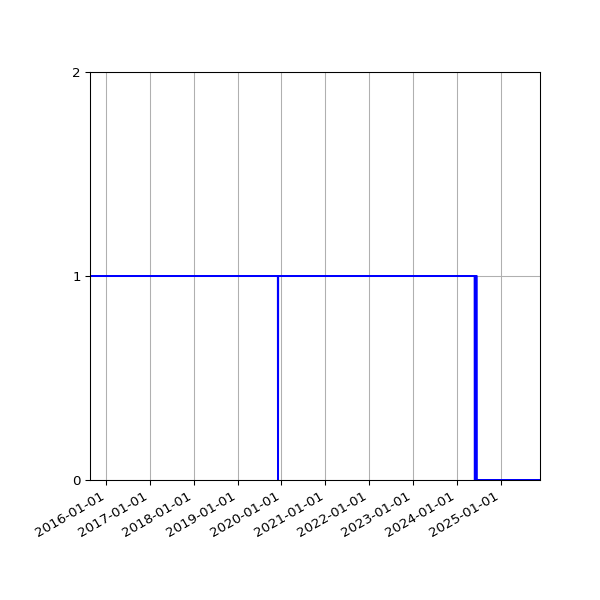 Graph of Files per version against time