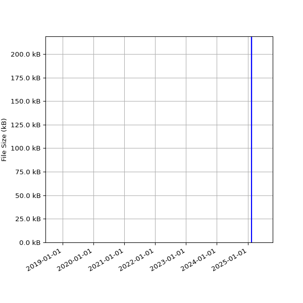 Graph of Total File Size against time