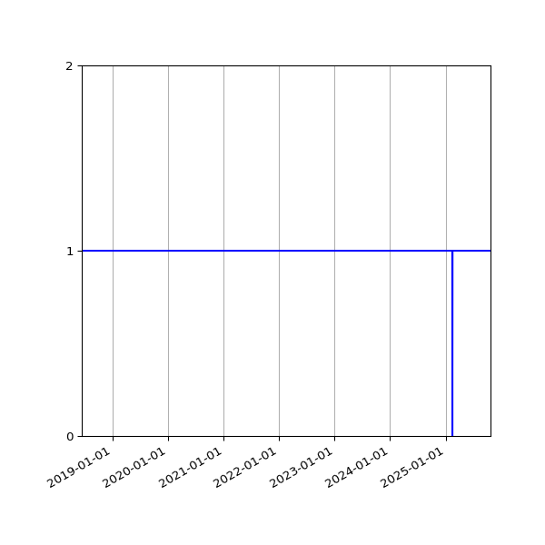 Graph of Files per version against time