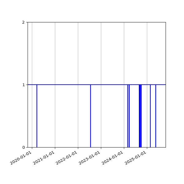 Graph of Activities against time