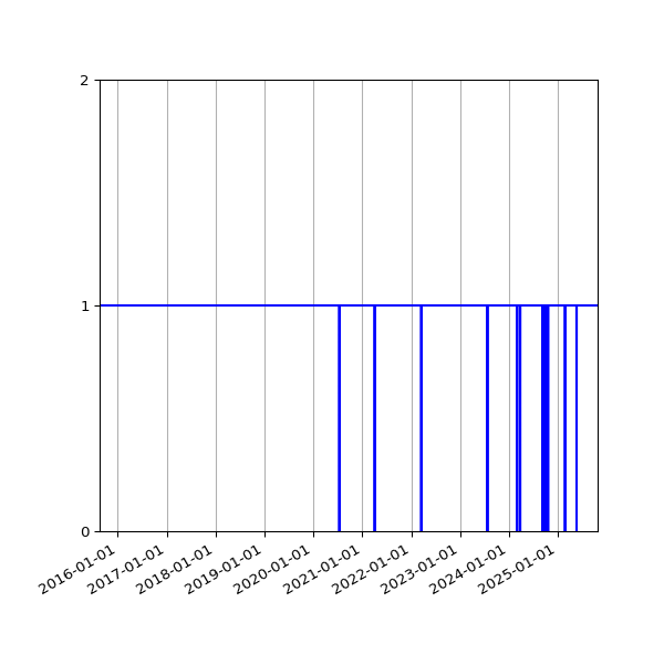 Graph of Activity Files against time
