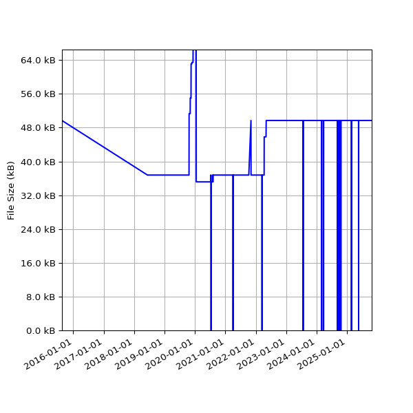Graph of Total File Size against time