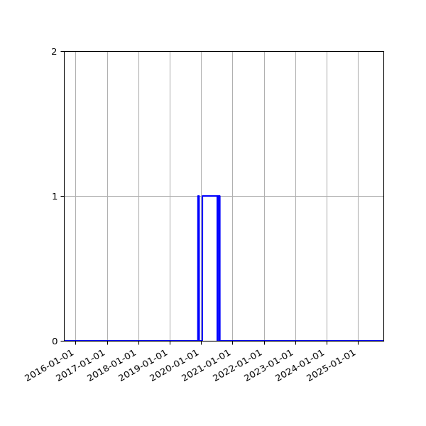 Graph of Files failing schema validation against time