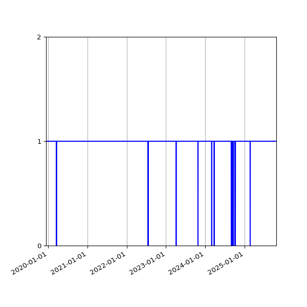 Graph of Activities against time