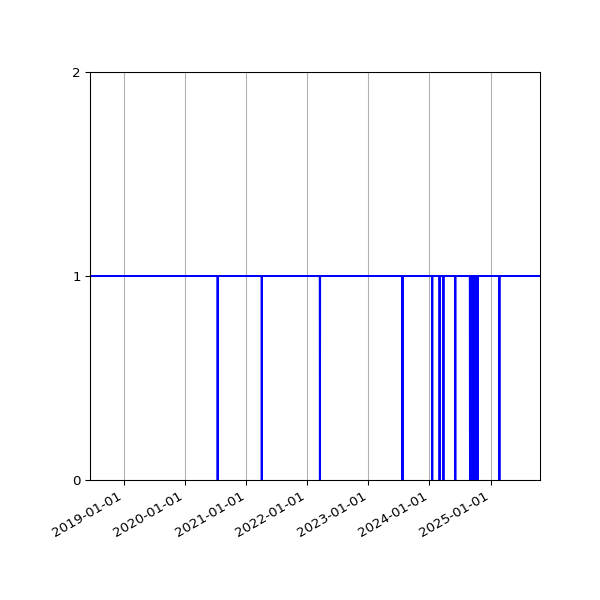 Graph of Activity Files against time