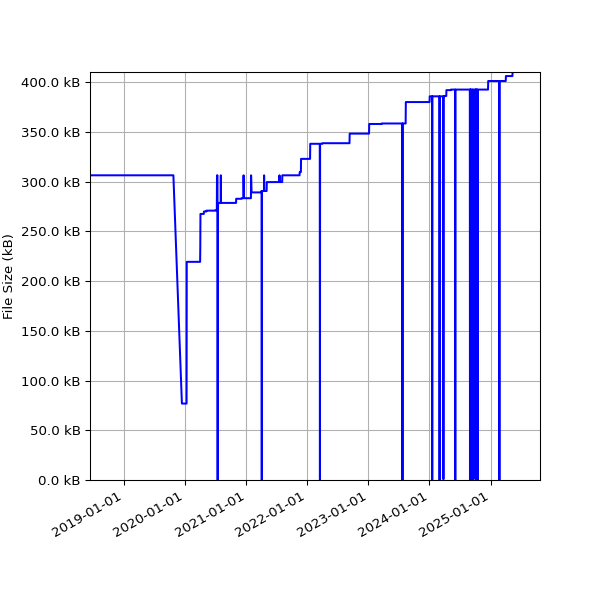 Graph of Total File Size against time