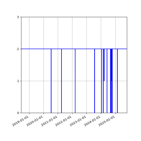 Graph of Files per version against time