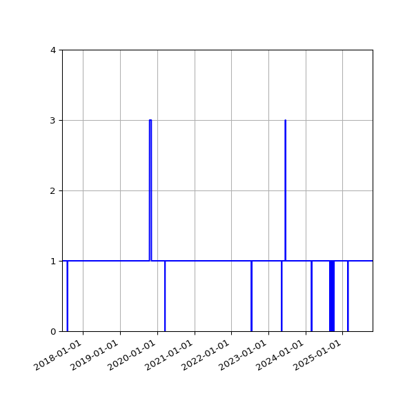 Graph of Activities against time