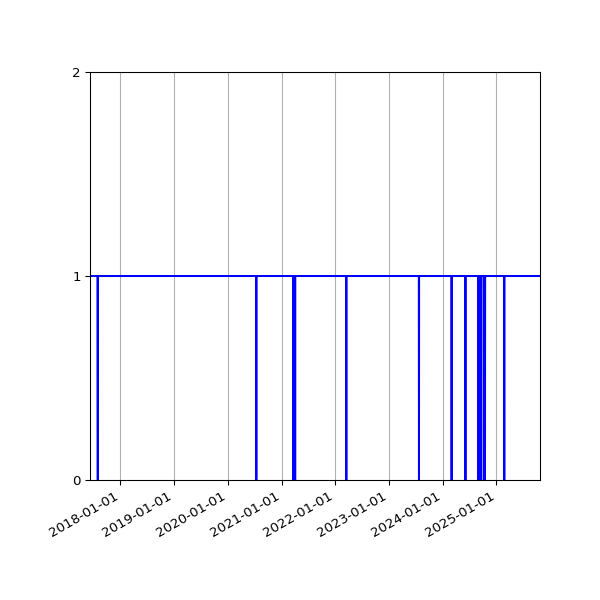 Graph of Activity Files against time