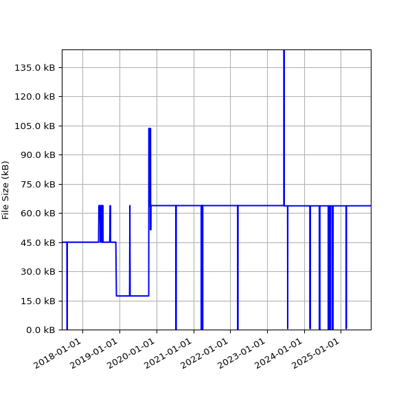 Graph of Total File Size against time