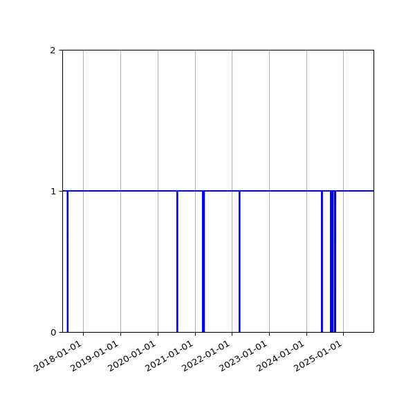 Graph of Organisation Files against time
