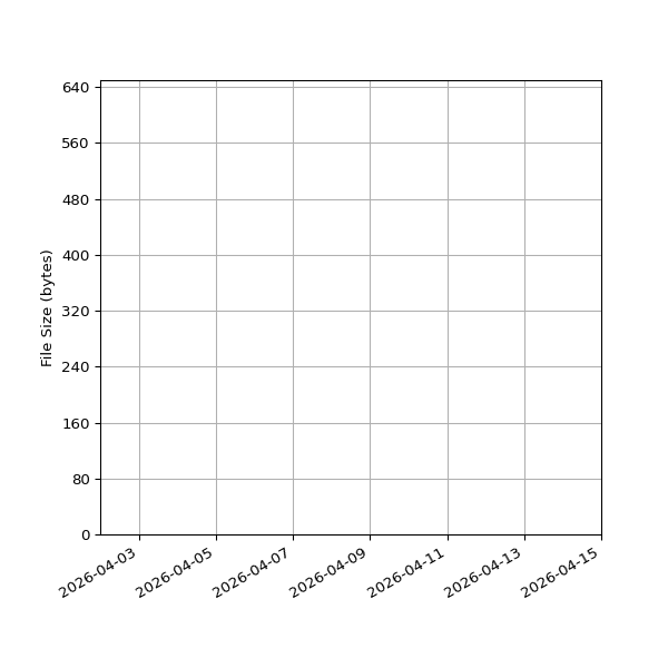 Graph of Total File Size against time