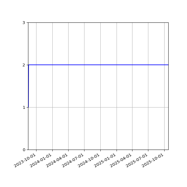 Graph of Activities against time