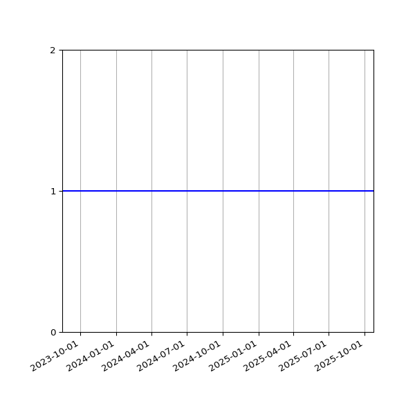 Graph of Activity Files against time