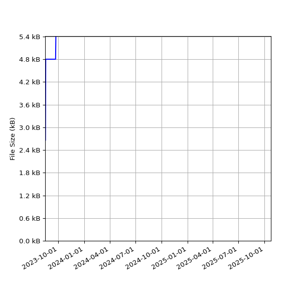 Graph of Total File Size against time