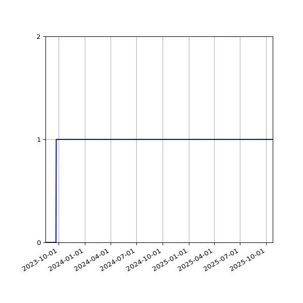 Graph of Organisation Files against time