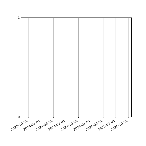 Graph of Files failing schema validation against time
