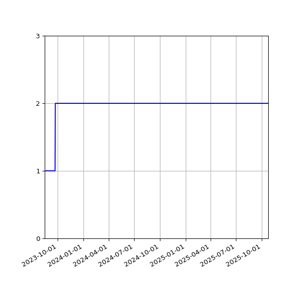Graph of Files per version against time