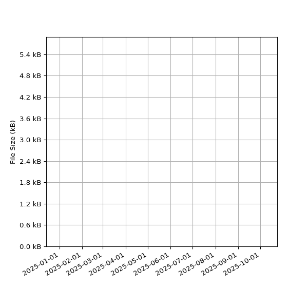 Graph of Total File Size against time