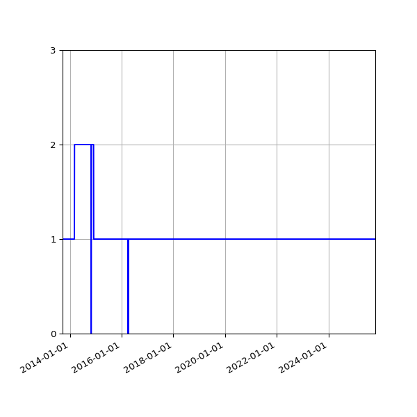 Graph of Activity Files against time