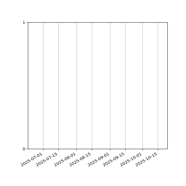 Graph of Files failing schema validation against time