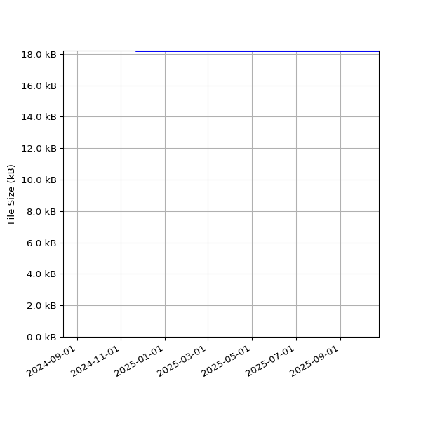 Graph of Total File Size against time