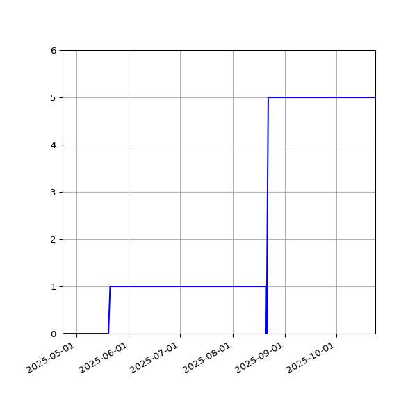 Graph of Activities against time