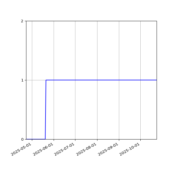 Graph of Activity Files against time