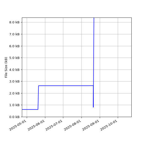 Graph of Total File Size against time